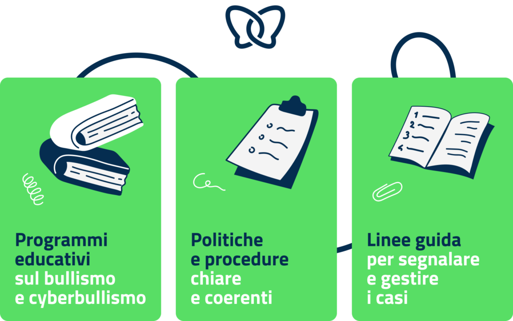 Cosa fare per combattere il cyberbullismo: programmi educativi sul bullismo e cyberbullismo, politiche e procedure chiare e coerenti, linee guida per segnalare e gestire i casi