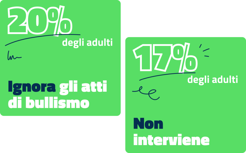 Il 20% degli adulti ignora gli atti di bullismo, il 17% non interviene